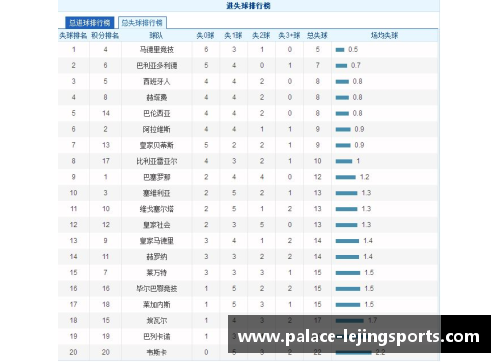 乐竞体育皇马3-1击败巴伦西亚，继续领跑西甲积分榜